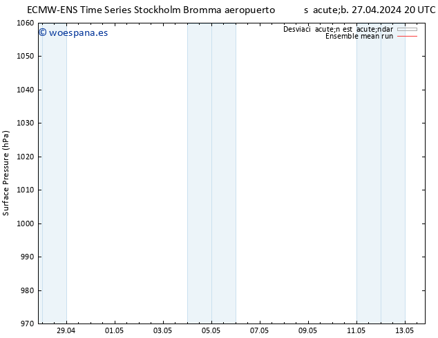 Presión superficial ECMWFTS dom 05.05.2024 20 UTC