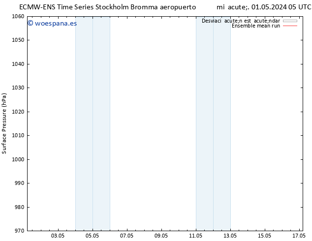 Presión superficial ECMWFTS jue 02.05.2024 05 UTC