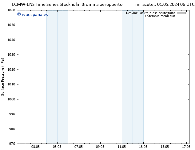 Presión superficial ECMWFTS jue 02.05.2024 06 UTC