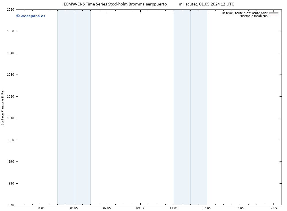 Presión superficial ECMWFTS jue 02.05.2024 12 UTC