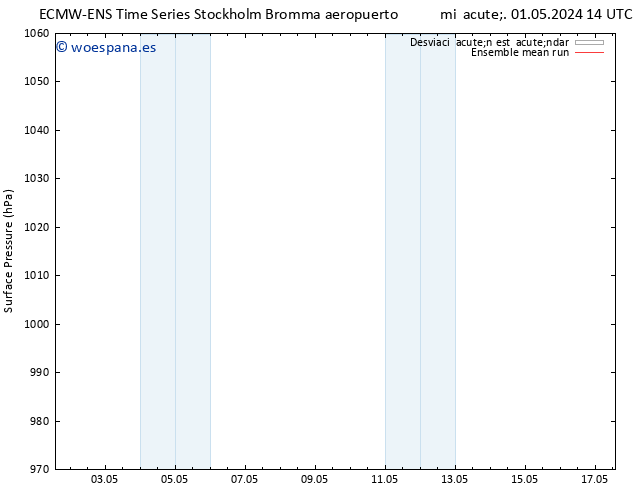 Presión superficial ECMWFTS sáb 04.05.2024 14 UTC