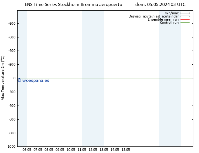 Temperatura máx. (2m) GEFS TS mié 15.05.2024 03 UTC