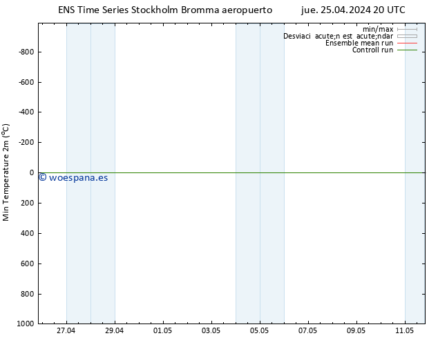 Temperatura mín. (2m) GEFS TS jue 25.04.2024 20 UTC