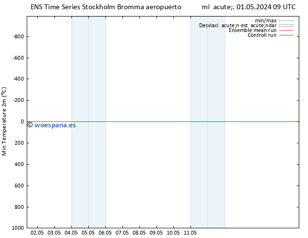 Temperatura mín. (2m) GEFS TS mié 01.05.2024 09 UTC