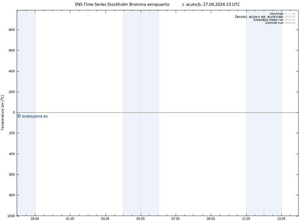 Temperatura (2m) GEFS TS sáb 27.04.2024 23 UTC