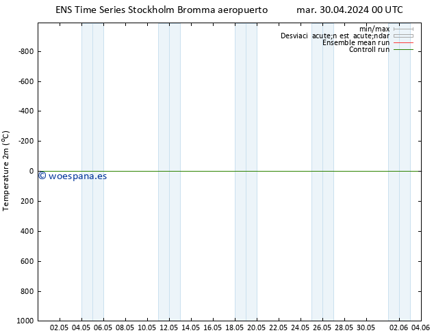 Temperatura (2m) GEFS TS mar 30.04.2024 06 UTC