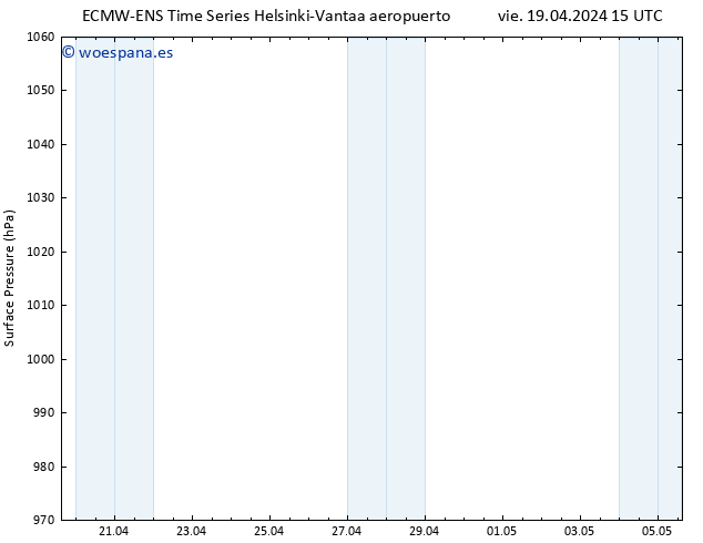 Presión superficial ALL TS vie 19.04.2024 21 UTC