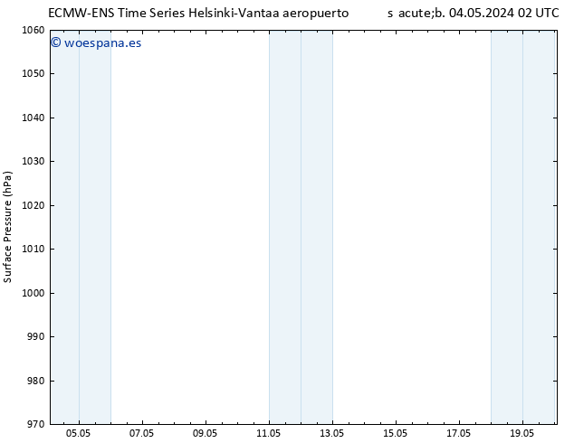Presión superficial ALL TS dom 05.05.2024 14 UTC