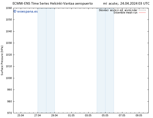 Presión superficial ECMWFTS jue 25.04.2024 03 UTC