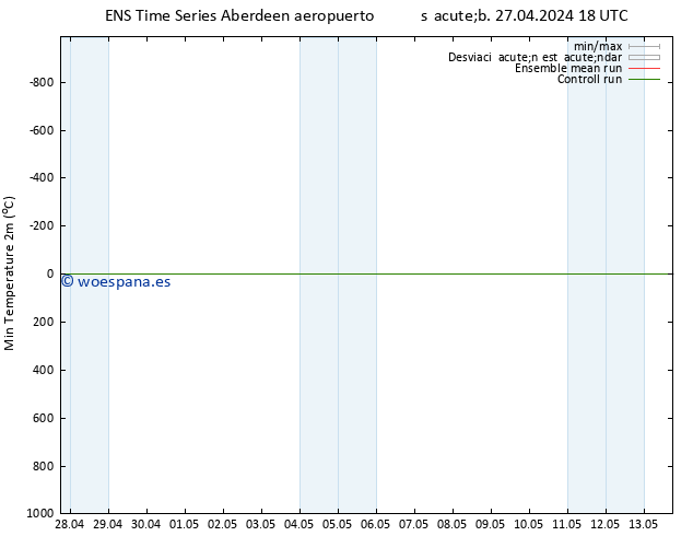 Temperatura mín. (2m) GEFS TS sáb 27.04.2024 18 UTC