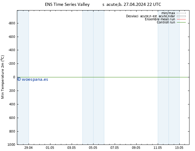 Temperatura mín. (2m) GEFS TS sáb 27.04.2024 22 UTC