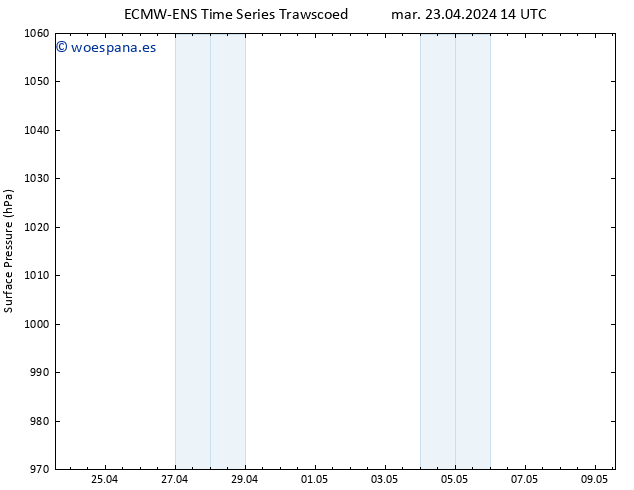 Presión superficial ALL TS mar 23.04.2024 14 UTC