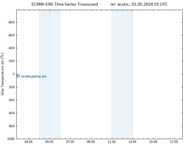 Temperatura máx. (2m) ALL TS vie 17.05.2024 19 UTC