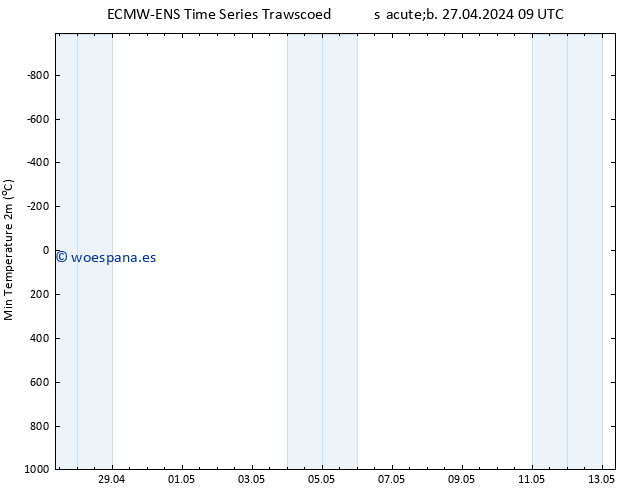 Temperatura mín. (2m) ALL TS dom 05.05.2024 09 UTC