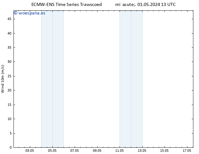 Viento 10 m ALL TS jue 02.05.2024 13 UTC