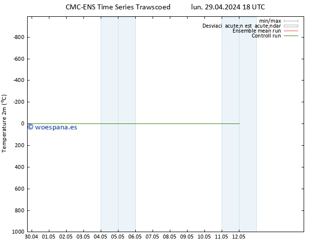 Temperatura (2m) CMC TS jue 09.05.2024 18 UTC