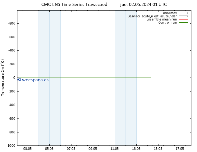 Temperatura (2m) CMC TS mié 08.05.2024 19 UTC