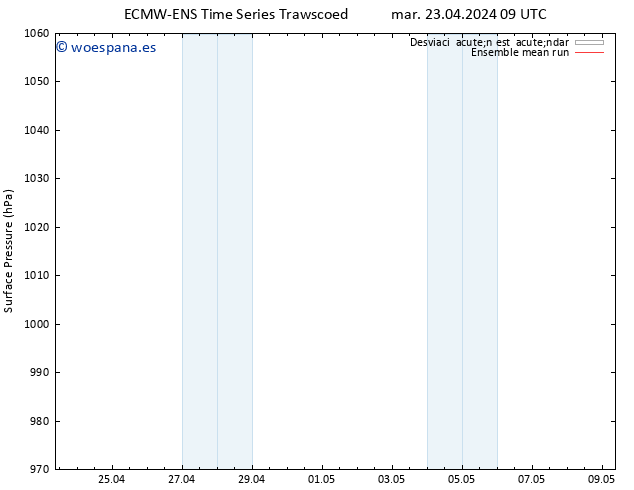 Presión superficial ECMWFTS jue 25.04.2024 09 UTC