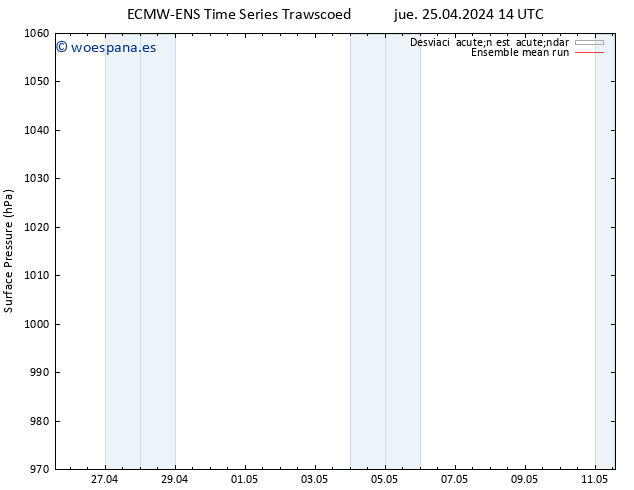 Presión superficial ECMWFTS vie 26.04.2024 14 UTC