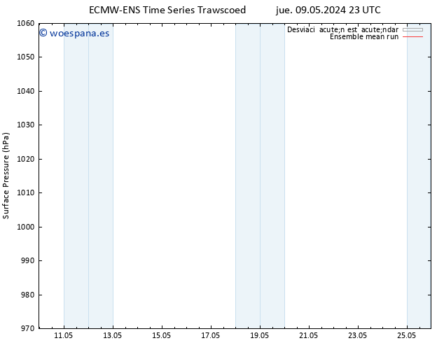 Presión superficial ECMWFTS sáb 11.05.2024 23 UTC