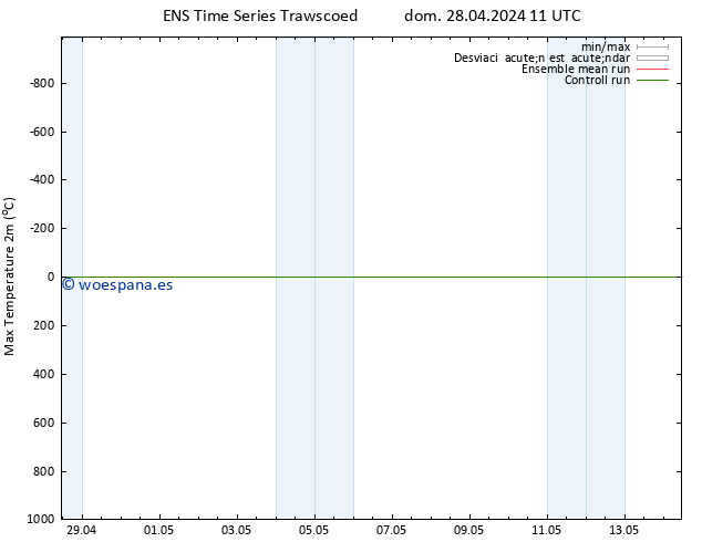 Temperatura máx. (2m) GEFS TS dom 28.04.2024 11 UTC