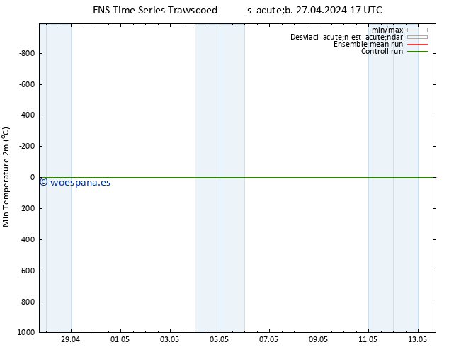Temperatura mín. (2m) GEFS TS lun 13.05.2024 17 UTC