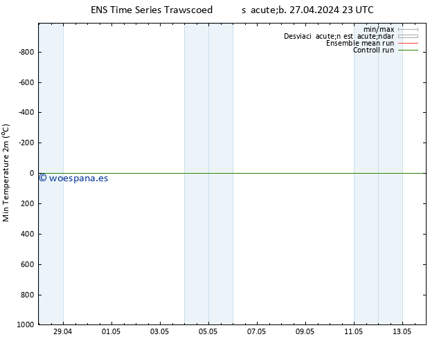 Temperatura mín. (2m) GEFS TS sáb 27.04.2024 23 UTC