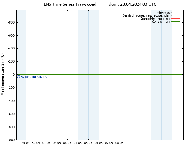 Temperatura mín. (2m) GEFS TS dom 28.04.2024 03 UTC