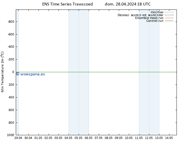 Temperatura mín. (2m) GEFS TS dom 28.04.2024 18 UTC