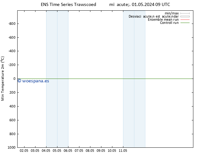 Temperatura mín. (2m) GEFS TS mié 01.05.2024 09 UTC