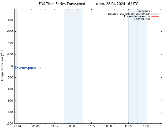 Temperatura (2m) GEFS TS lun 29.04.2024 04 UTC