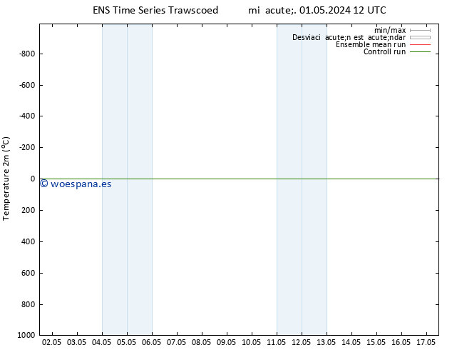 Temperatura (2m) GEFS TS mié 01.05.2024 12 UTC