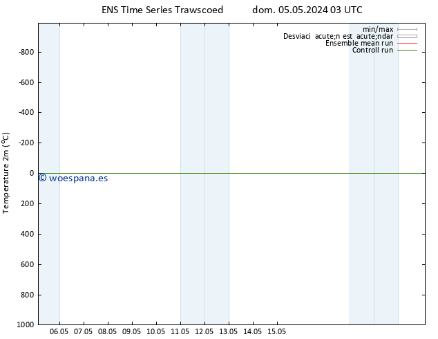 Temperatura (2m) GEFS TS mar 07.05.2024 03 UTC