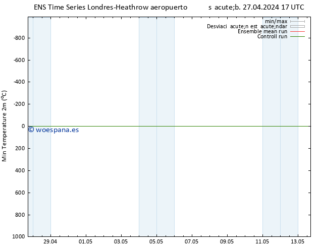 Temperatura mín. (2m) GEFS TS sáb 27.04.2024 17 UTC