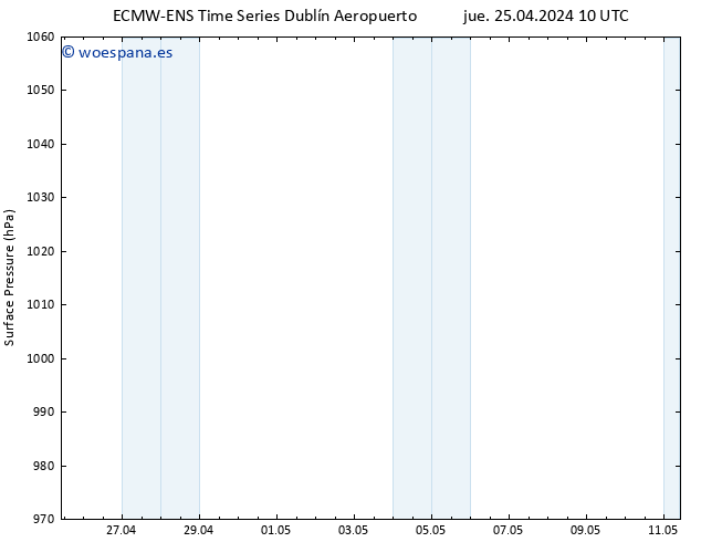 Presión superficial ALL TS jue 25.04.2024 16 UTC