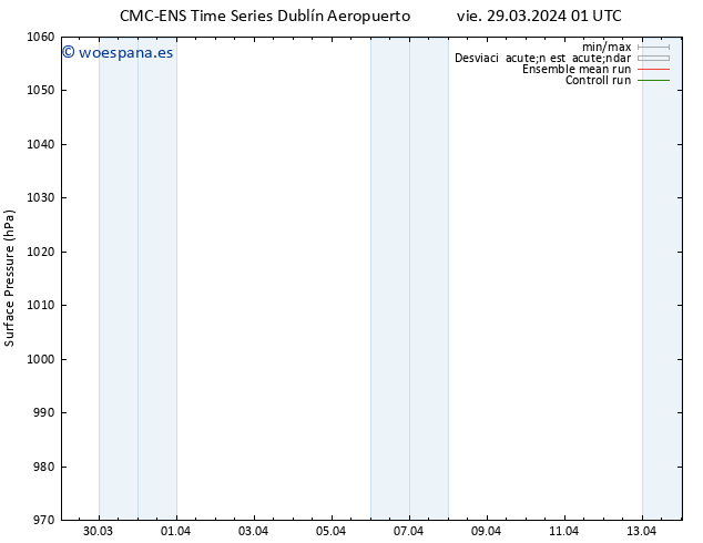 Presión superficial CMC TS vie 29.03.2024 01 UTC