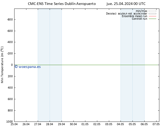 Temperatura mín. (2m) CMC TS jue 25.04.2024 00 UTC