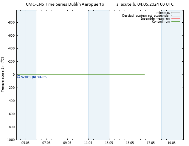 Temperatura (2m) CMC TS sáb 04.05.2024 03 UTC