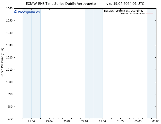 Presión superficial ECMWFTS sáb 20.04.2024 01 UTC