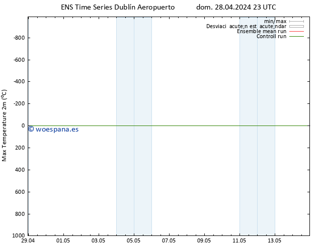 Temperatura máx. (2m) GEFS TS lun 29.04.2024 05 UTC