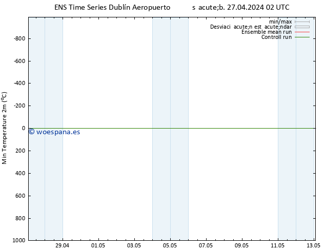 Temperatura mín. (2m) GEFS TS sáb 27.04.2024 08 UTC
