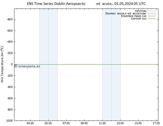 Temperatura mín. (2m) GEFS TS mié 01.05.2024 05 UTC