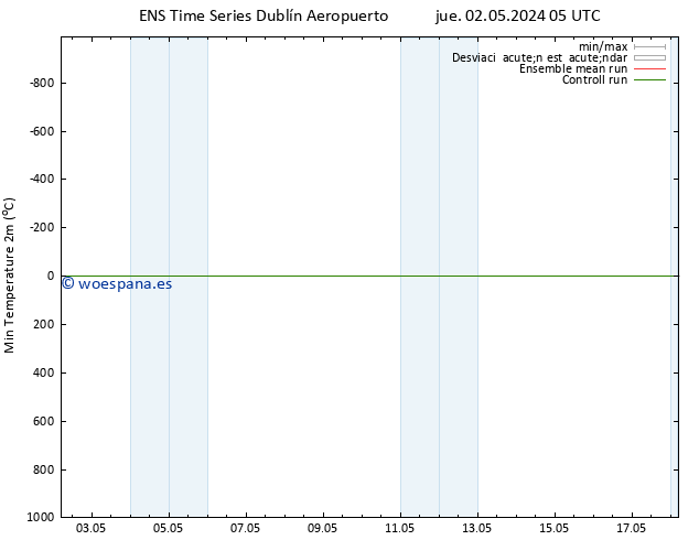Temperatura mín. (2m) GEFS TS sáb 04.05.2024 05 UTC