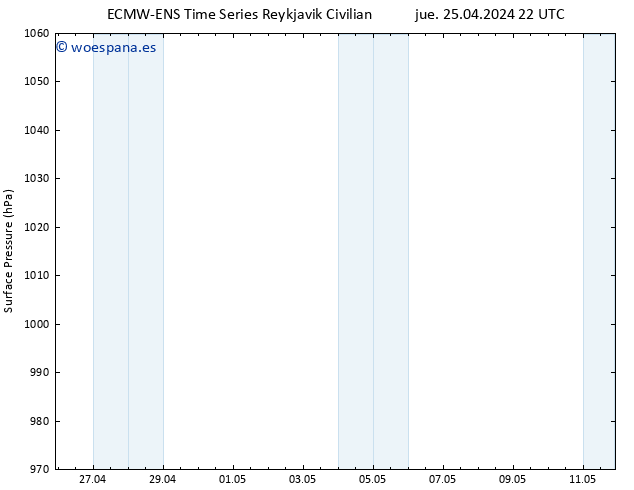 Presión superficial ALL TS vie 26.04.2024 22 UTC