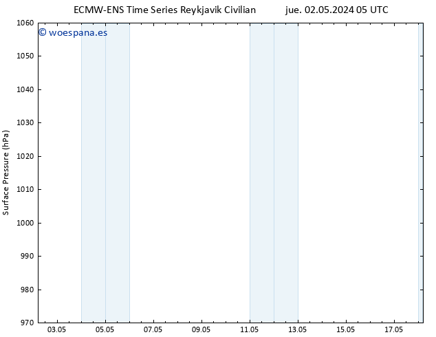 Presión superficial ALL TS jue 09.05.2024 17 UTC