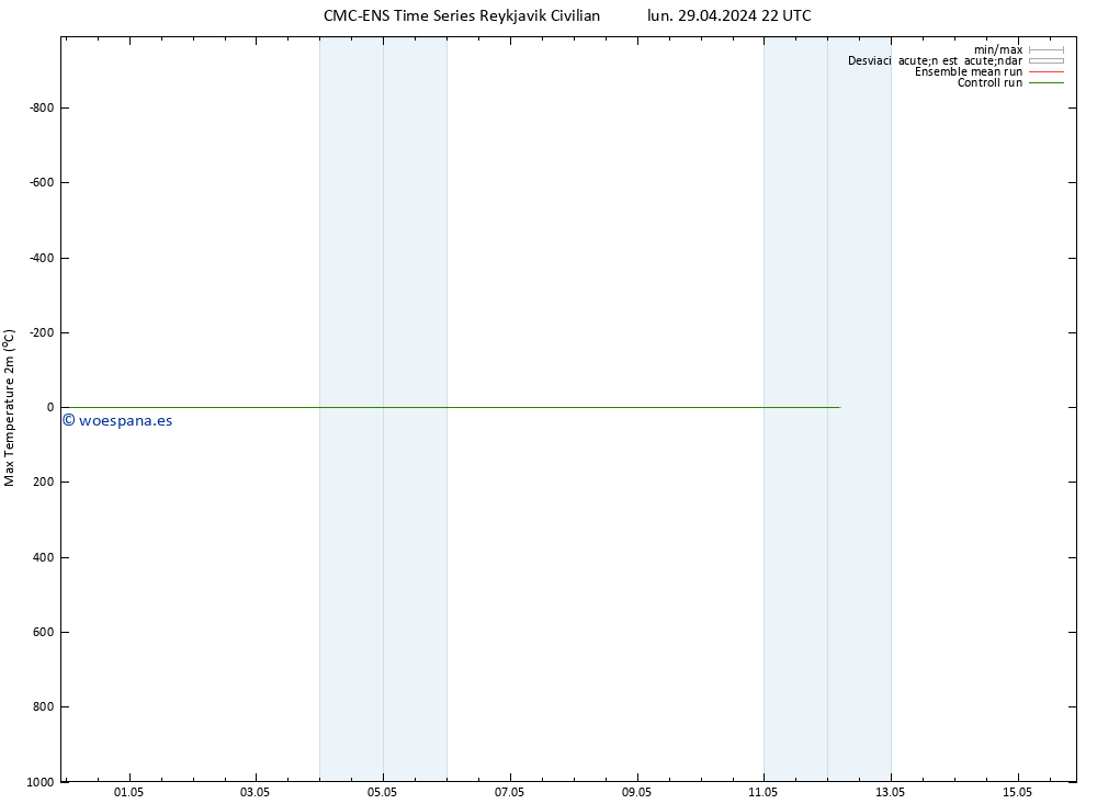 Temperatura máx. (2m) CMC TS lun 29.04.2024 22 UTC