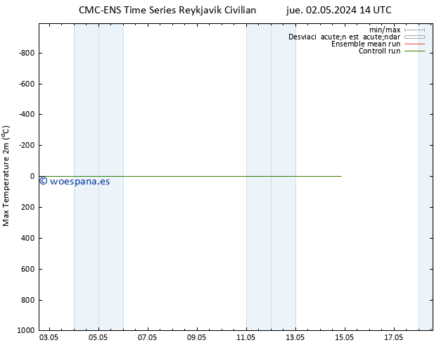 Temperatura máx. (2m) CMC TS vie 03.05.2024 14 UTC