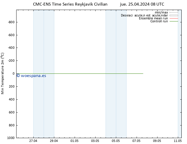 Temperatura mín. (2m) CMC TS jue 25.04.2024 08 UTC