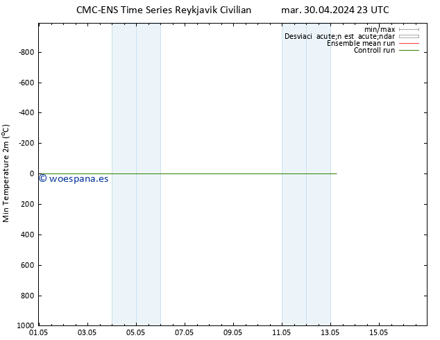 Temperatura mín. (2m) CMC TS vie 10.05.2024 23 UTC