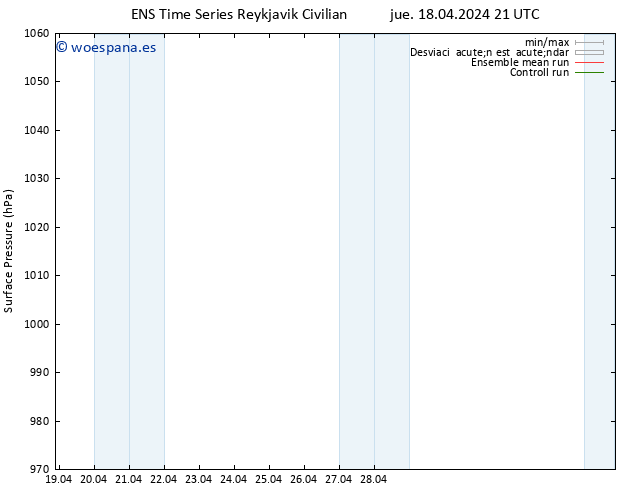 Presión superficial GEFS TS jue 18.04.2024 21 UTC